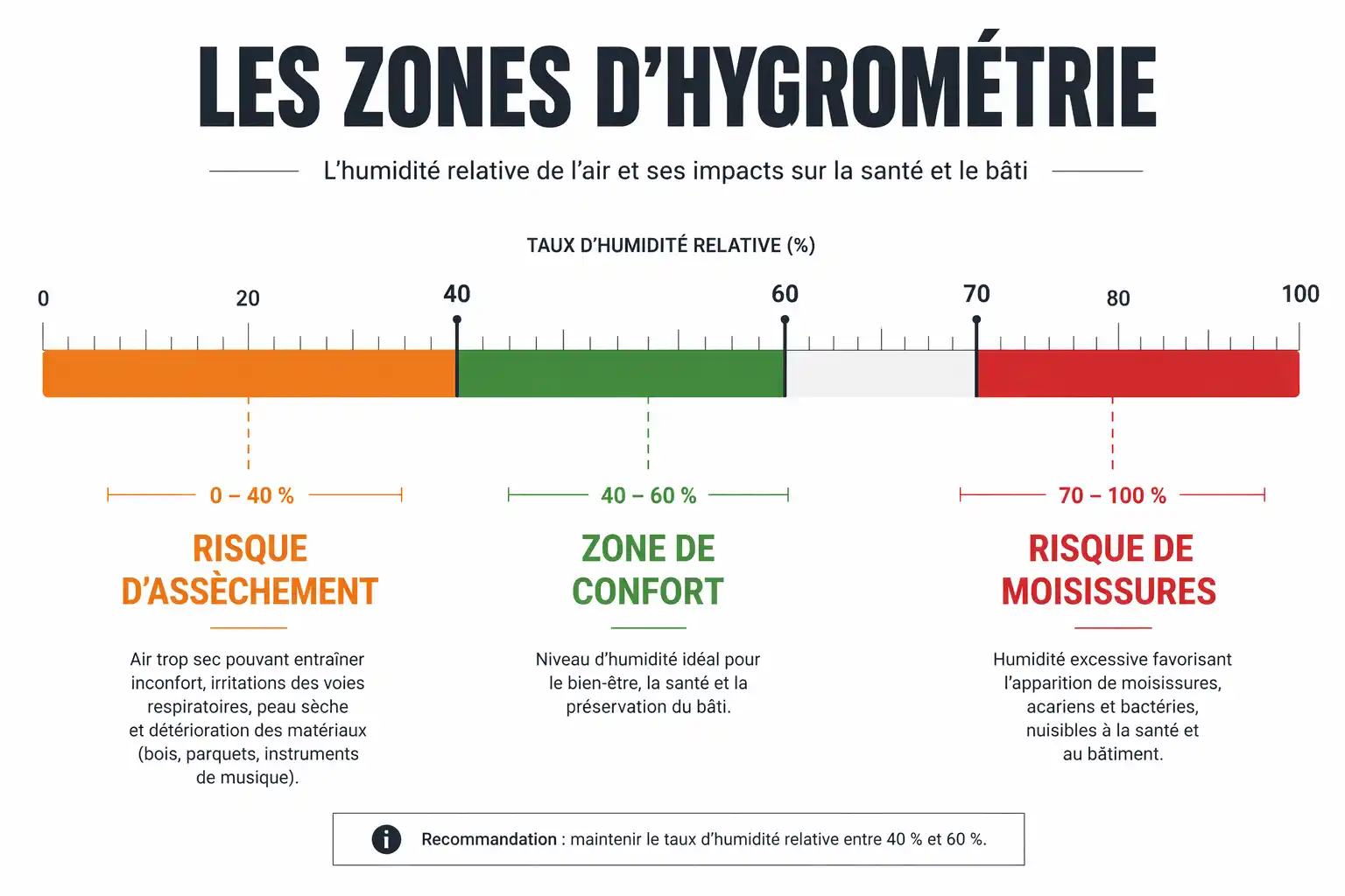 Infographie des zones de confort et de risque d'hygrométrie