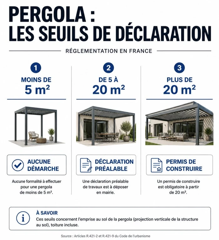 Infographie des seuils de déclaration pour une pergola démontable sans autorisation