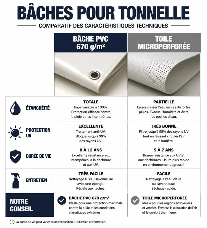 Comparatif des matériaux pour bâche tonnelle : PVC 670g/m² vs toile microperforée