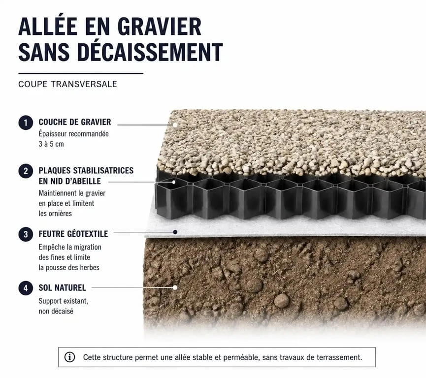 Schéma de pose de gravier sans décaissement avec géotextile et stabilisateurs