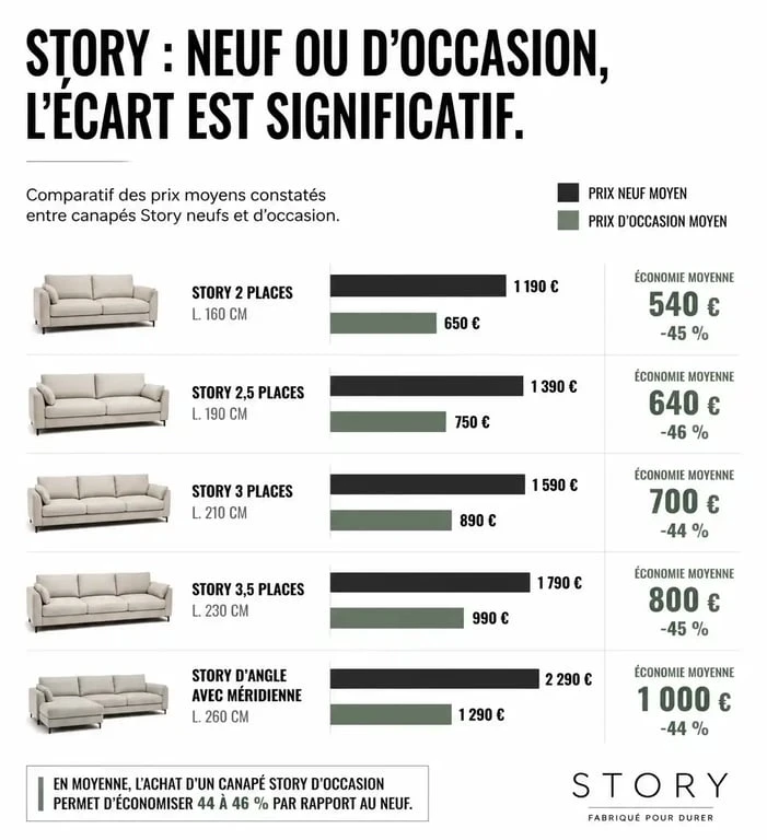 Comparatif des prix des canapés Story neufs et d'occasion par modèle