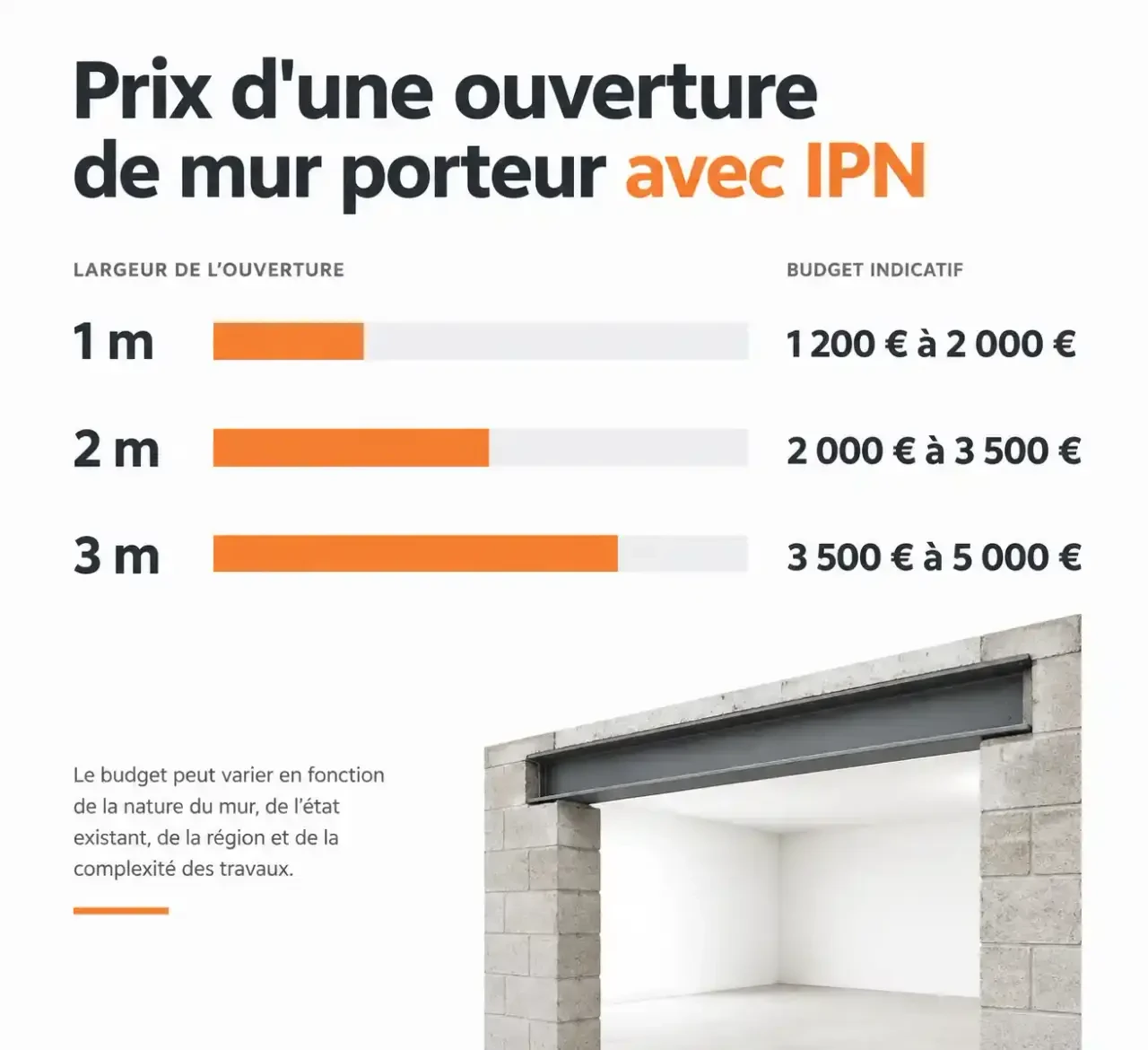 Mur porteur IPN prix : budget indicatif selon la largeur de l'ouverture (1 m, 2 m, 3 m)